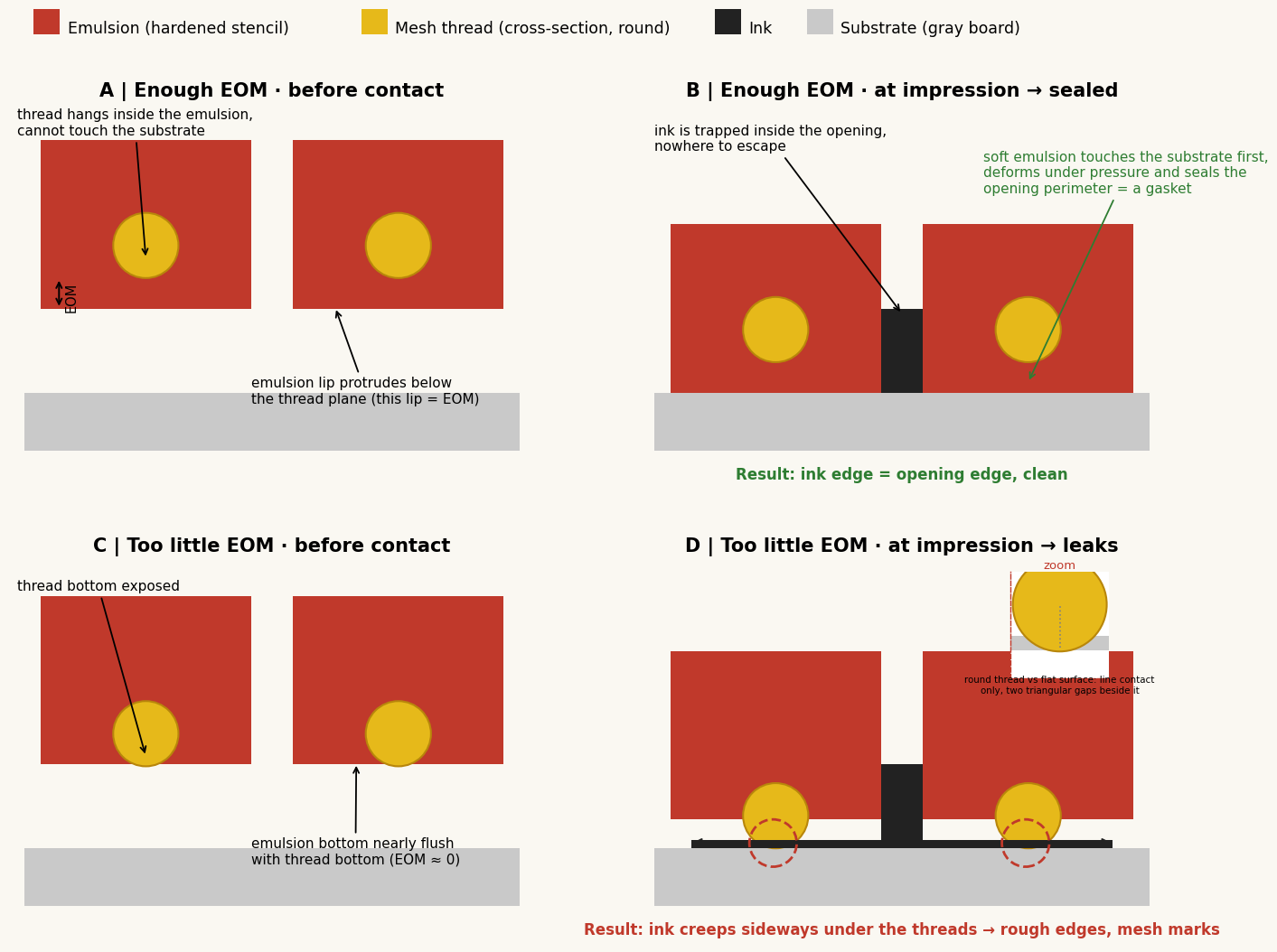 Four-panel diagram explaining EOM: emulsion over mesh, gasket sealing with enough EOM, capillary gaps with too little EOM, and the resulting print edges