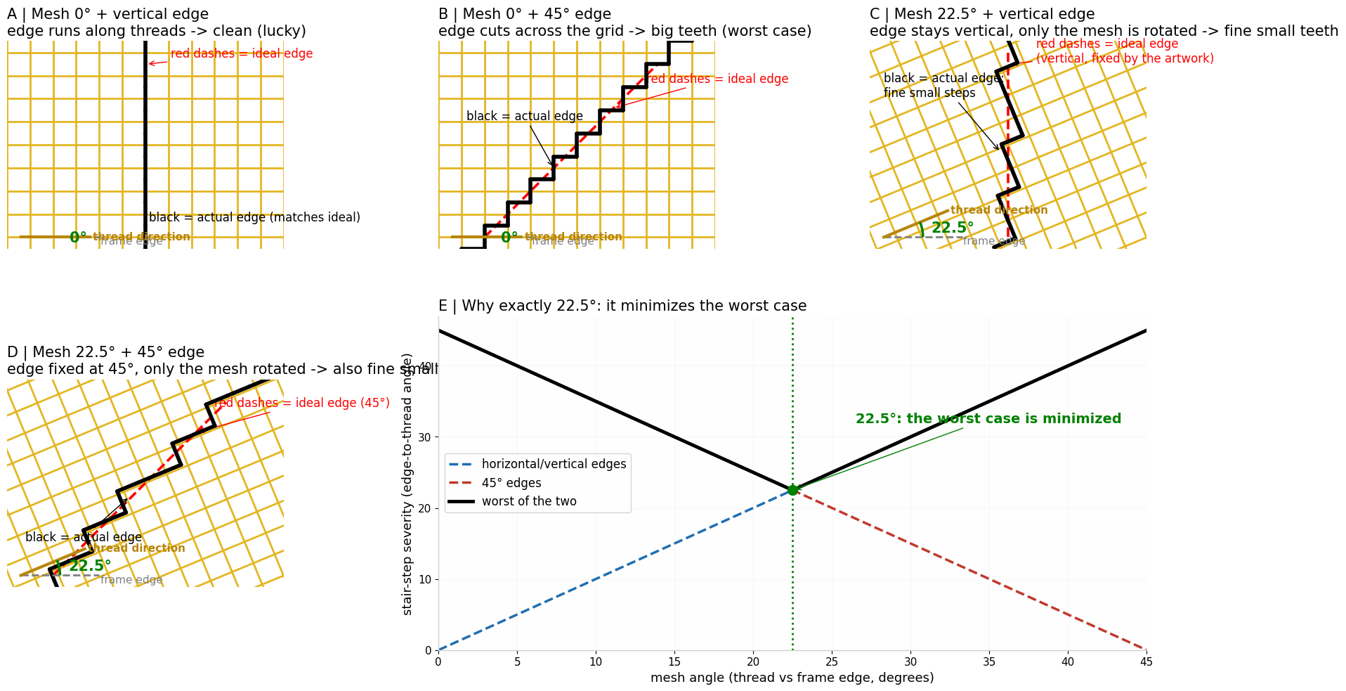 Four mesh panels comparing 0 degree and 22.5 degree mesh angles against vertical and 45 degree edges, plus a chart showing 22.5 degrees minimizes the worst-case stair-step severity