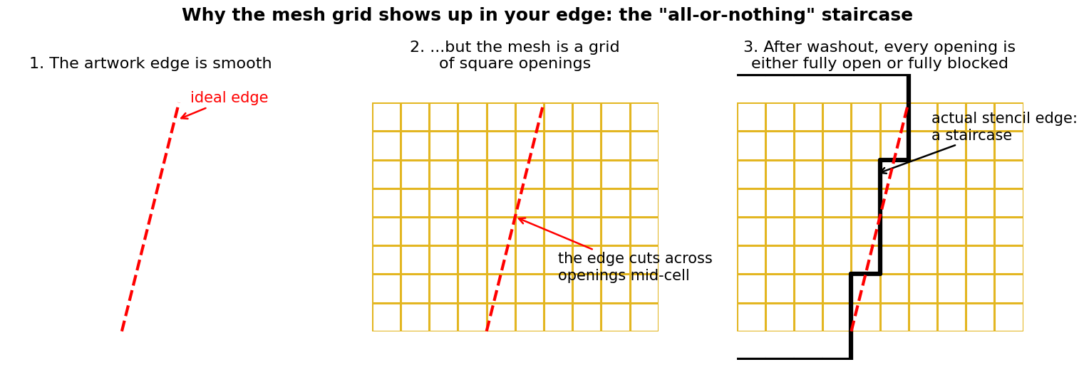 Three-panel diagram: a smooth artwork edge crosses a square mesh grid, and after washout the stencil edge becomes a staircase