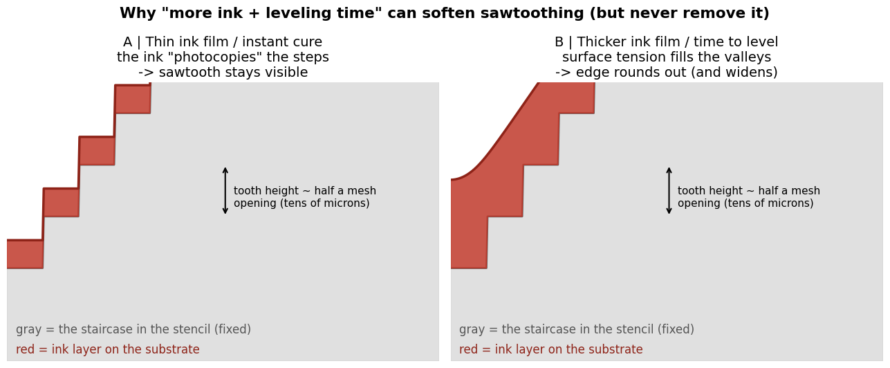 Two cross-section diagrams: thin ink film copies the stencil staircase exactly, thick ink film with leveling time rounds over the teeth