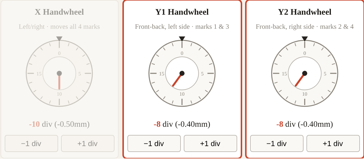During a rotation step only Y1 and Y2 are lit — the wheel being turned is always the one highlighted; X stays dimmed at its final −10 div.